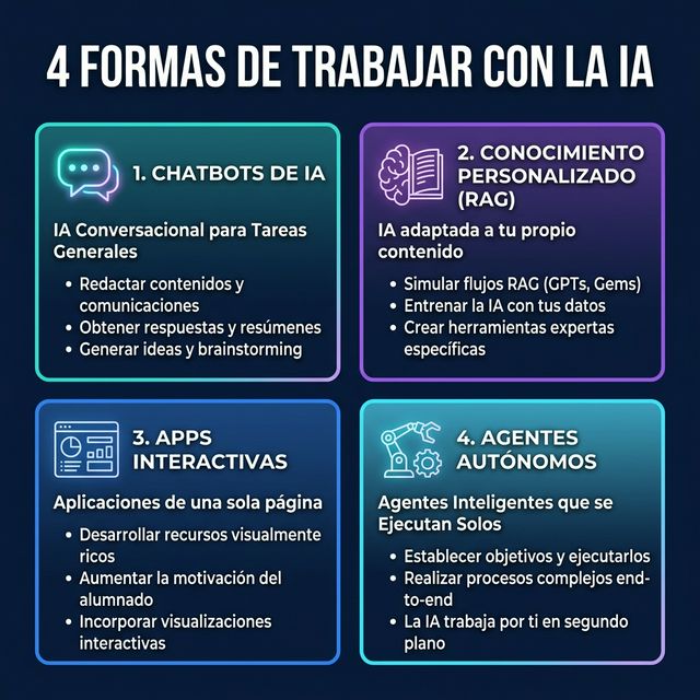 Infografía: 4 Formas de Trabajar con la IA